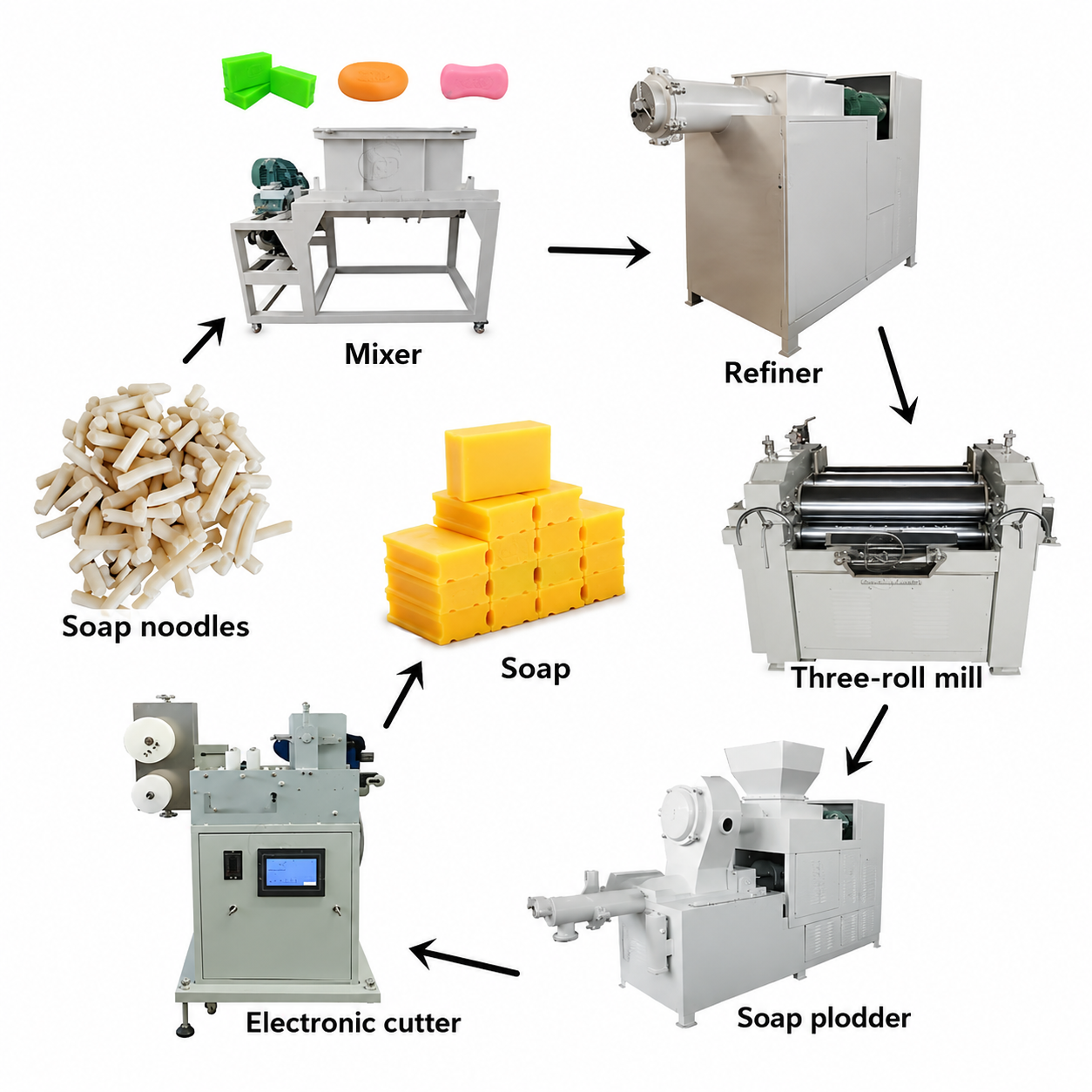 Soap Equipment Manufacturers in  India